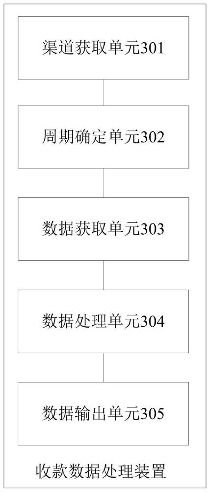 Collection data processing method and device