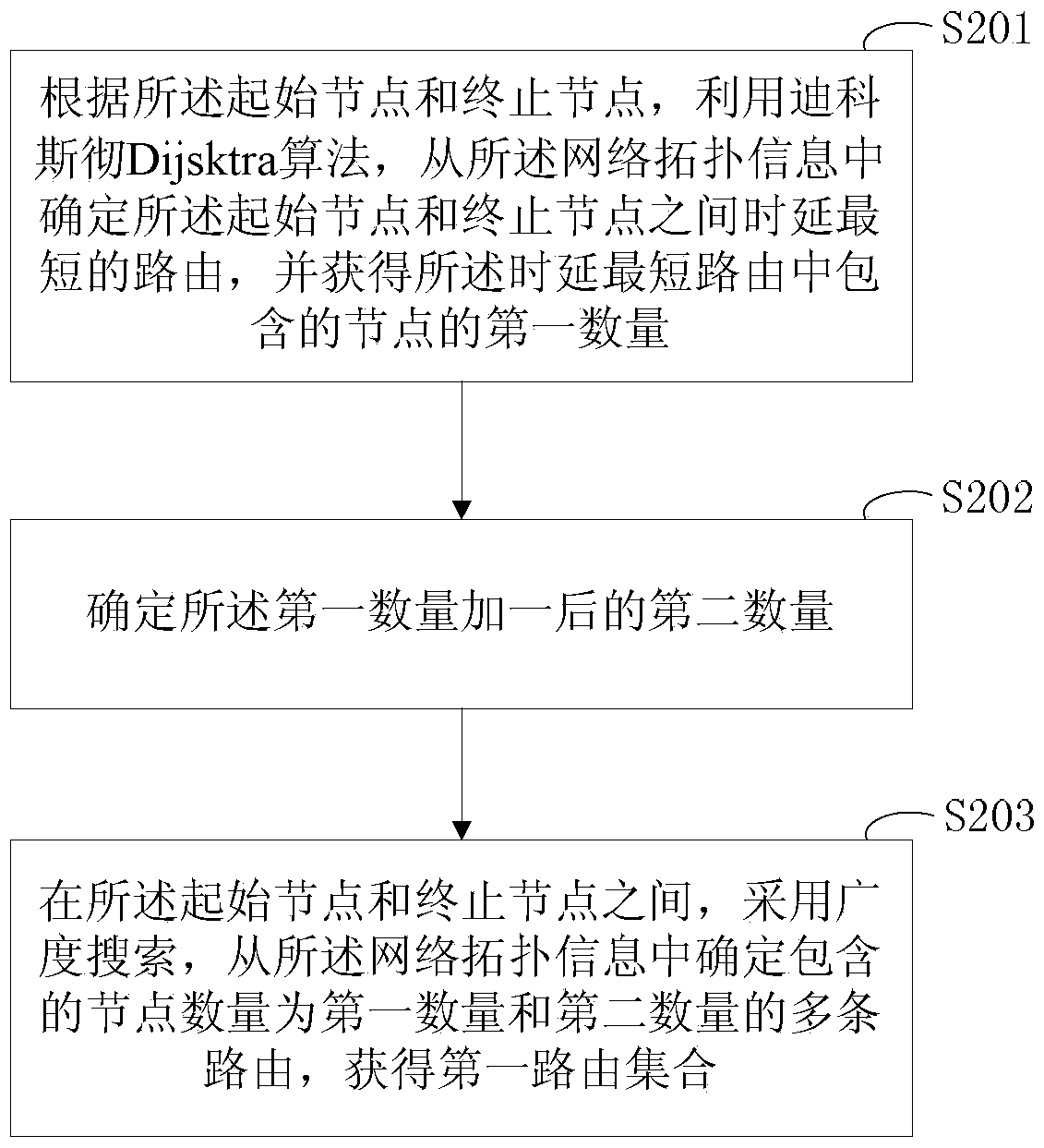 A transmission line relay protection control service channel routing configuration method and device