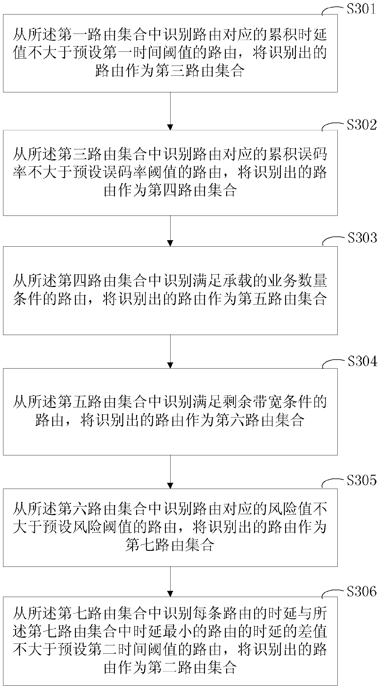 A transmission line relay protection control service channel routing configuration method and device