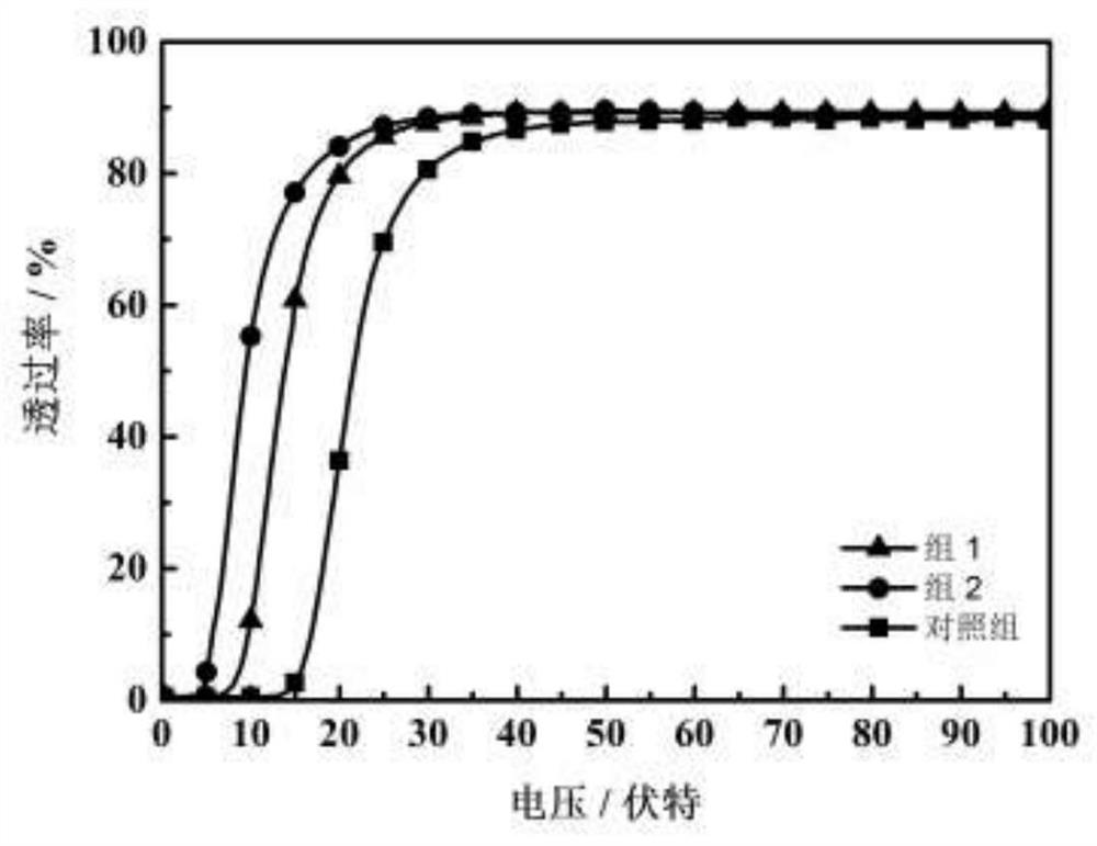 A method for preparing liquid crystal dimming film by thermal-ultraviolet stepwise polymerization