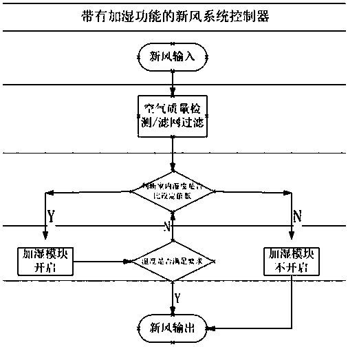 Fresh air system controller with humidification function