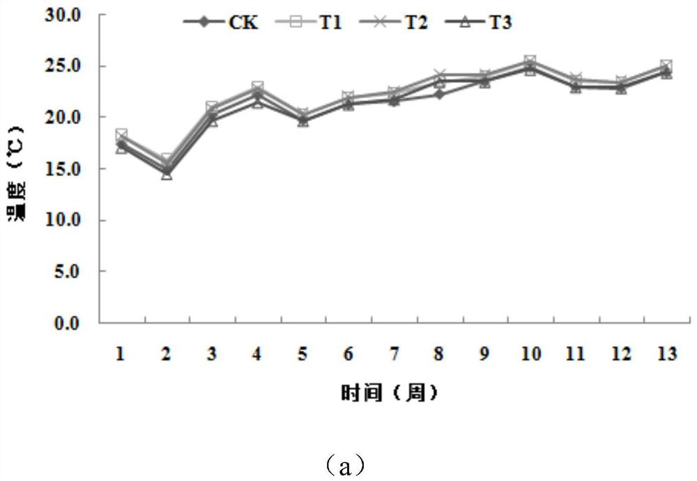 Method for Dongmu No.70 green manure plowing field-returning in northern cold tobacco growing area