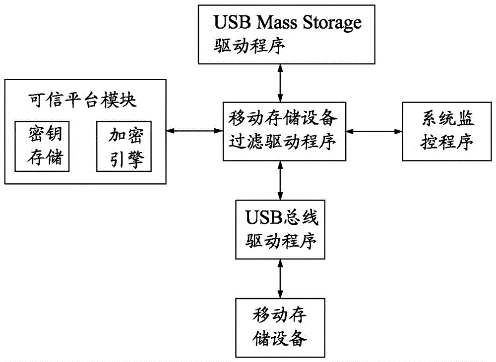 Method and system for protecting mobile storage device