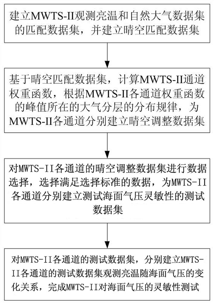 A method for testing the sensitivity of MWTS-II to sea surface pressure based on natural atmosphere