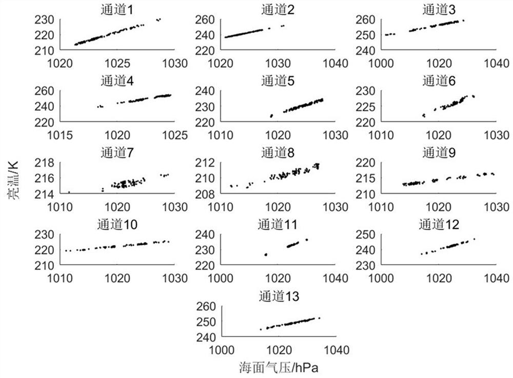 A method for testing the sensitivity of MWTS-II to sea surface pressure based on natural atmosphere