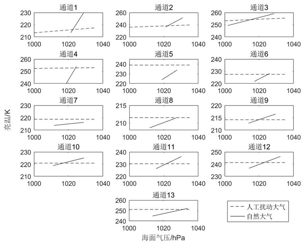 A method for testing the sensitivity of MWTS-II to sea surface pressure based on natural atmosphere