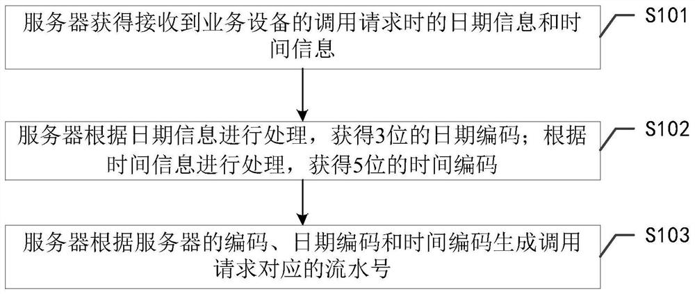 Serial number generation method and server for generating serial number in distributed system