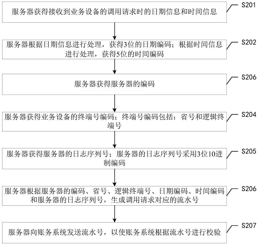 Serial number generation method and server for generating serial number in distributed system