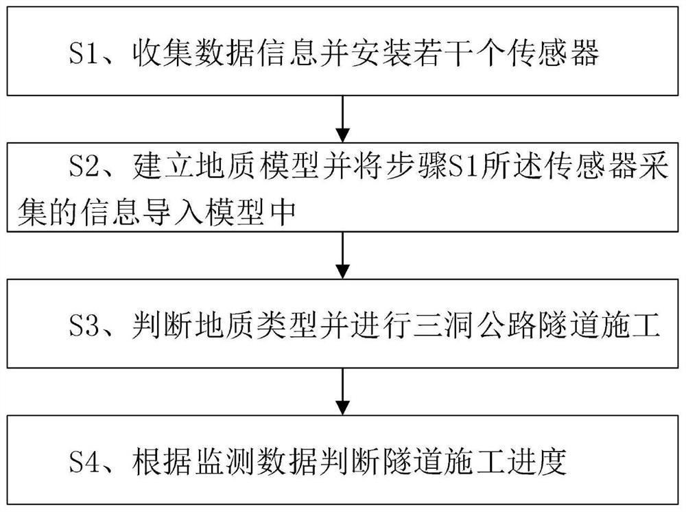 Construction method for underneath passing of three-hole highway tunnel through existing railway