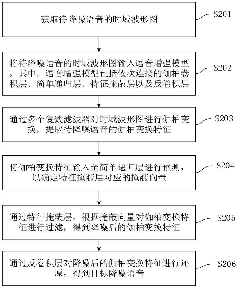Voice enhancement method and device based on convolutional neural network, equipment and medium