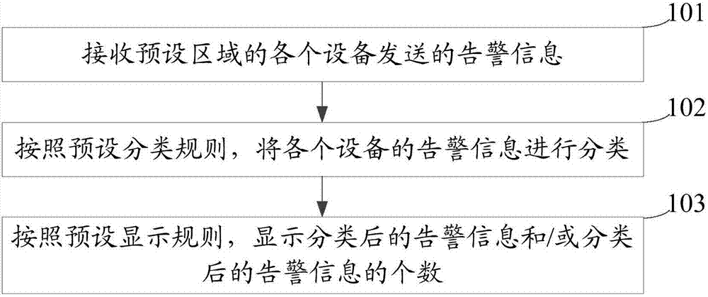 Alarm information display method and device