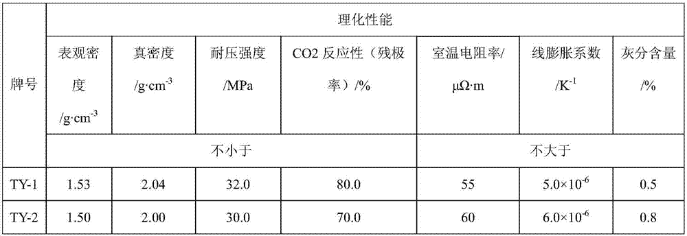 A modified carbon anode and its preparation method