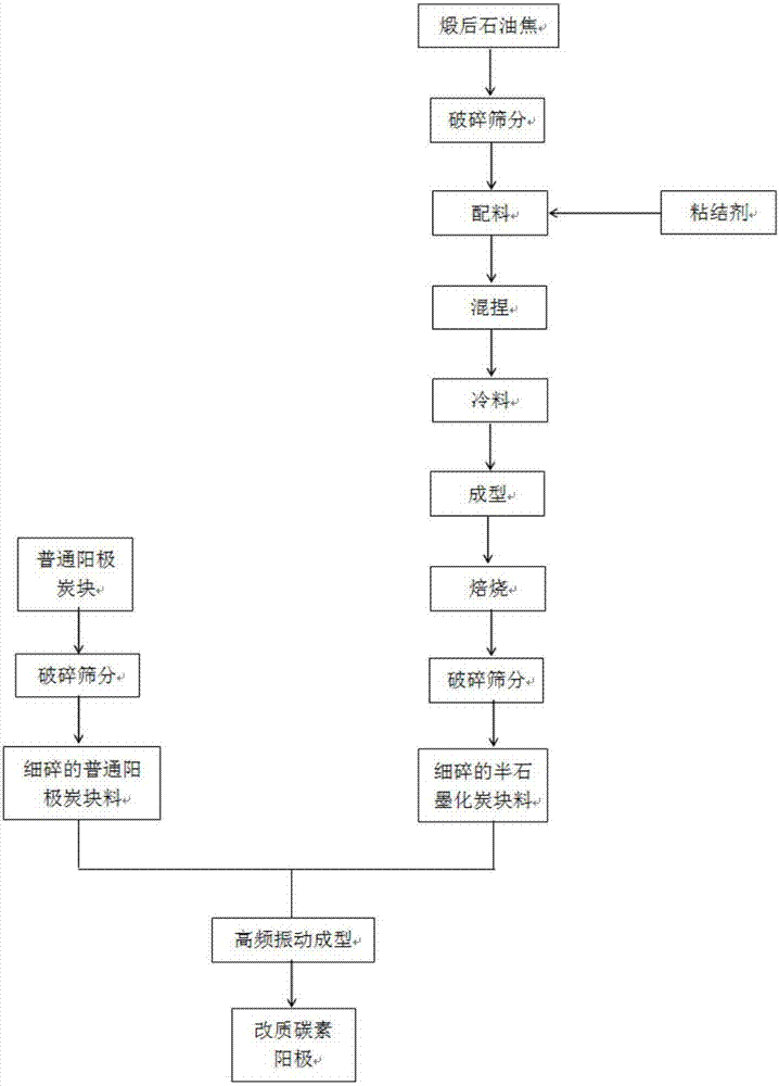 A modified carbon anode and its preparation method