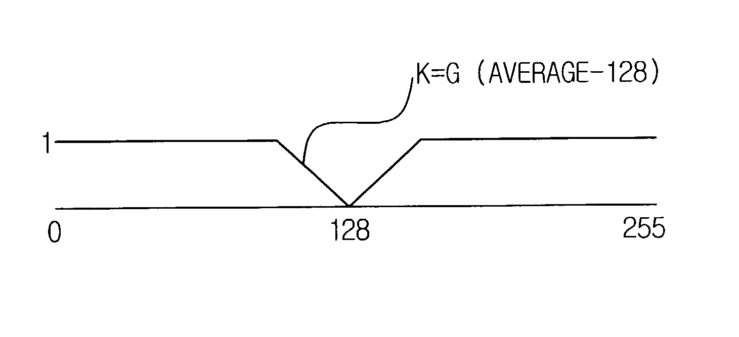 Apparatus and method to enhance a contrast using histogram matching