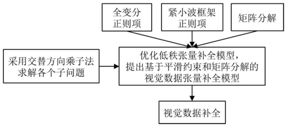 Visual data tensor completion method based on smooth constraint and matrix decomposition