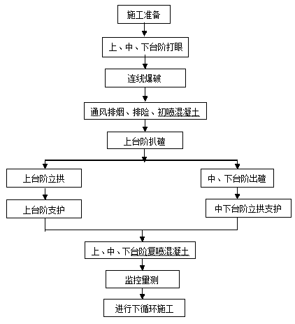 Tunnel excavation construction organization method based on three-bench method