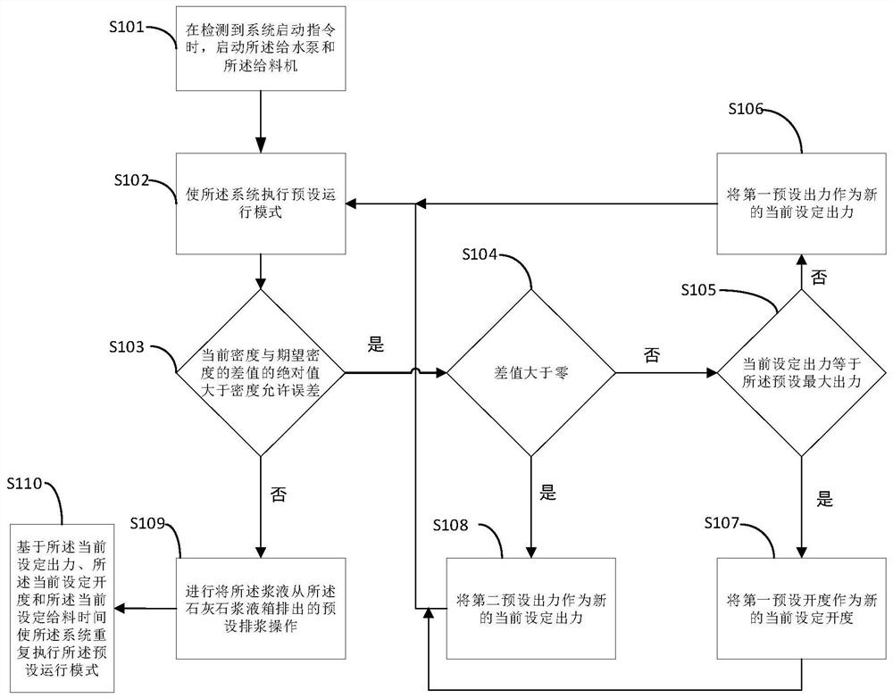 Limestone slurry preparation system and control method