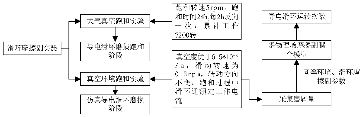 Multi-field coupled spatial conductive slip ring wear modeling and life prediction method