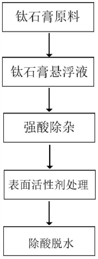 A method for preparing dehydrated titanium gypsum and products prepared therefrom