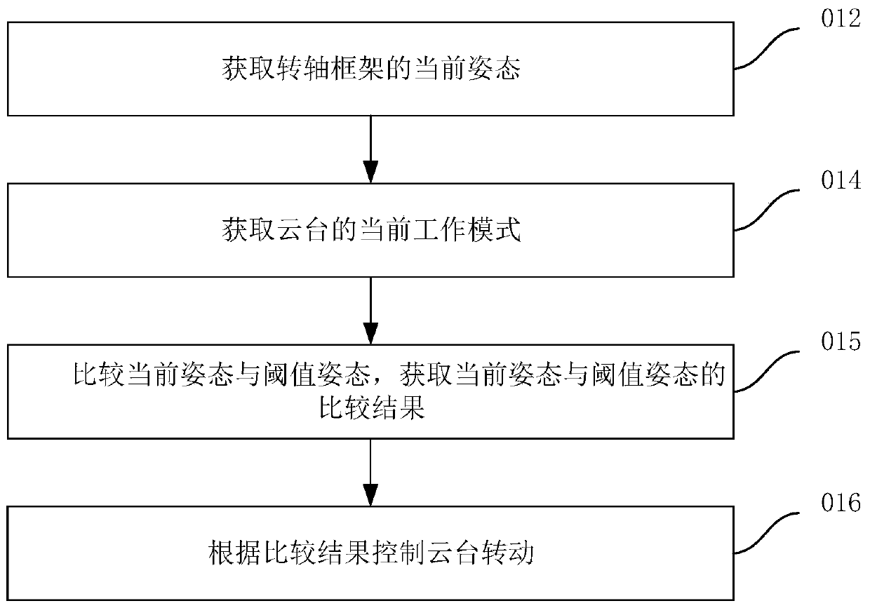 Control method and device of holder, holder system and unmanned aerial vehicle