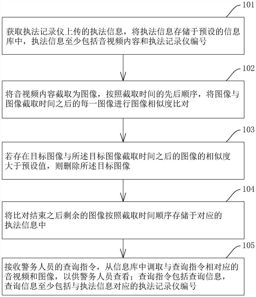 Mobile electronic evidence management method and device