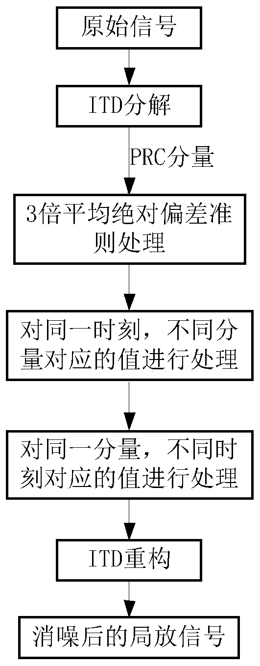 A Partial Discharge Denoising Method