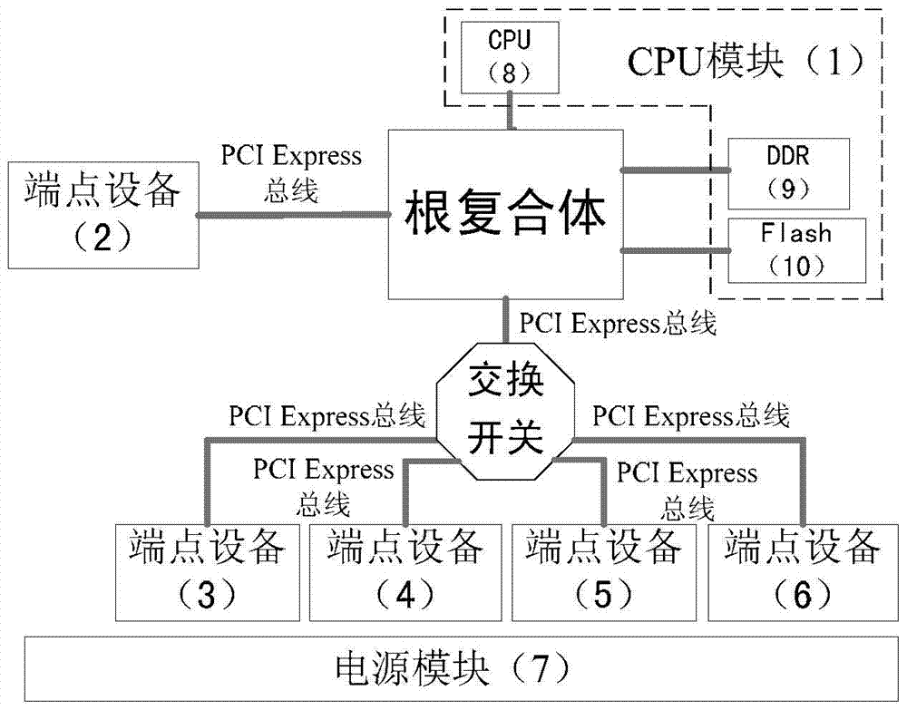 A large-scale plc high-speed backplane bus system based on pci-e interface