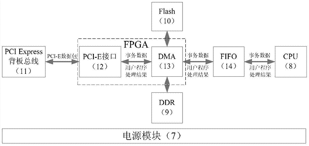 A large-scale plc high-speed backplane bus system based on pci-e interface