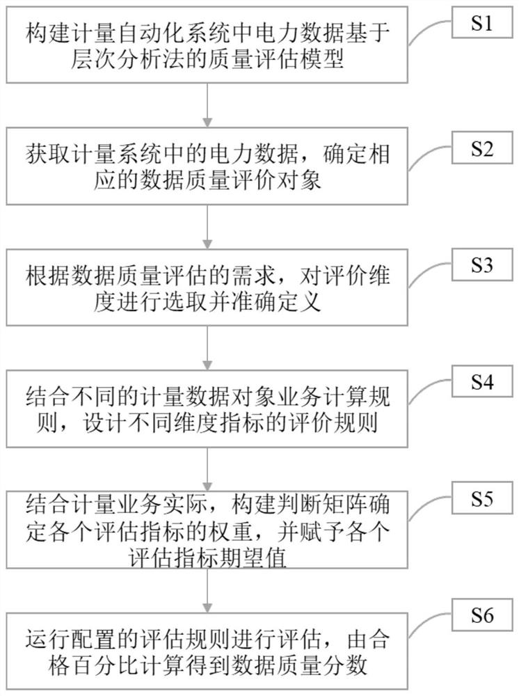 Analytic hierarchy process-based power data quality evaluation model construction method