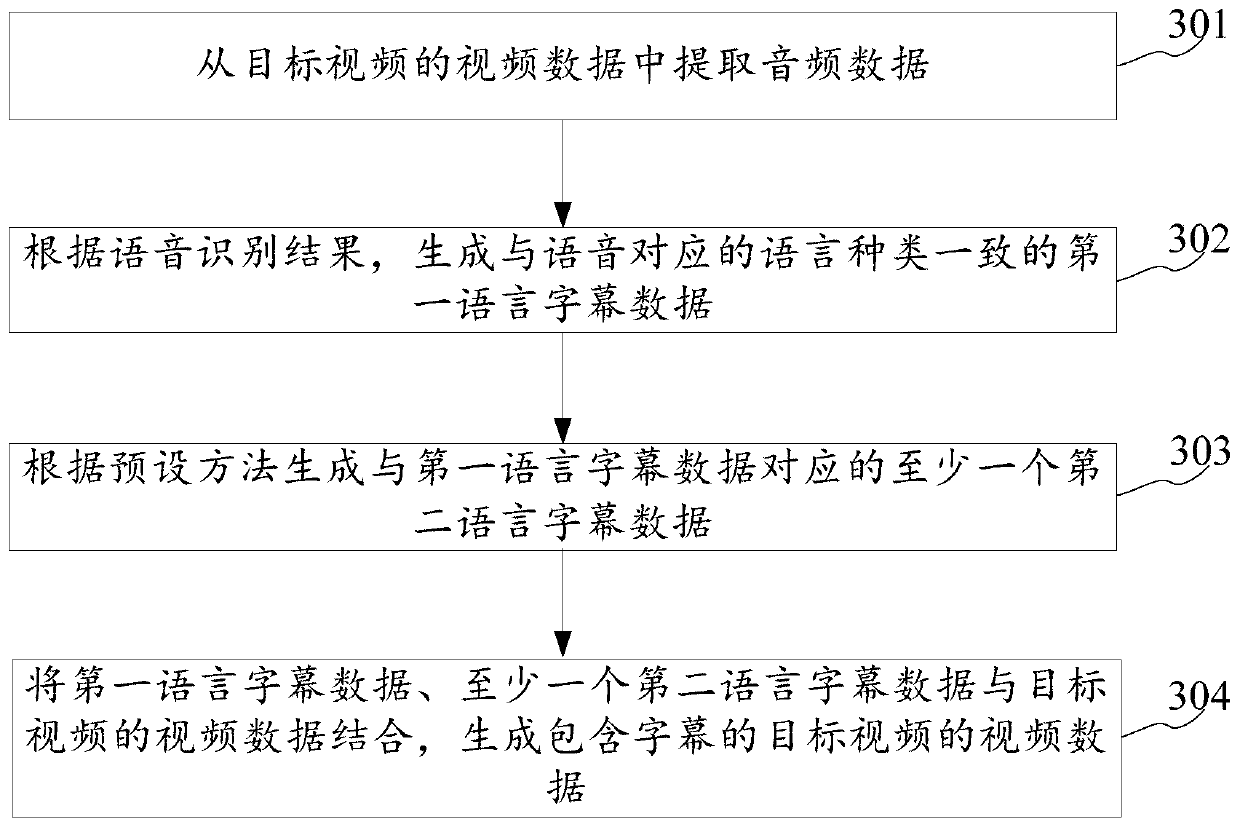 Subtitle generation method and device, video retrieval method and device based on subtitles and electronic equipment