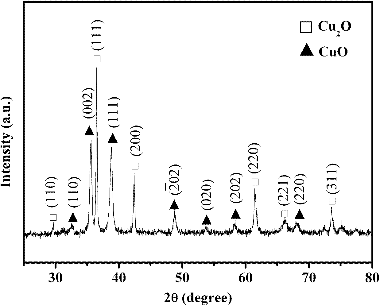 Preparation method of Cu2O-CuO composite oxide