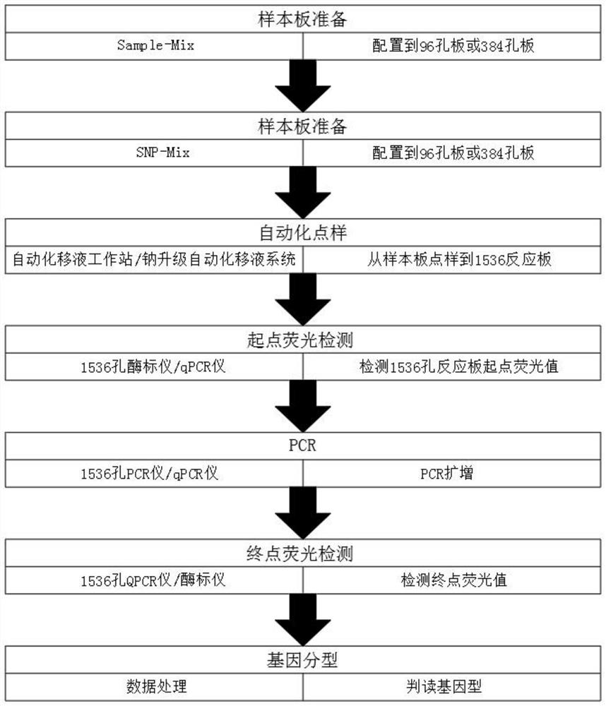 A nano-upgrade automatic detection method for genotyping 1536 endpoints