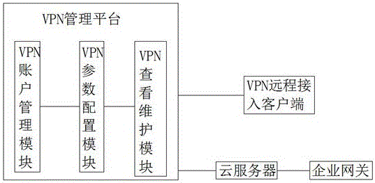 Cloud VPN service center