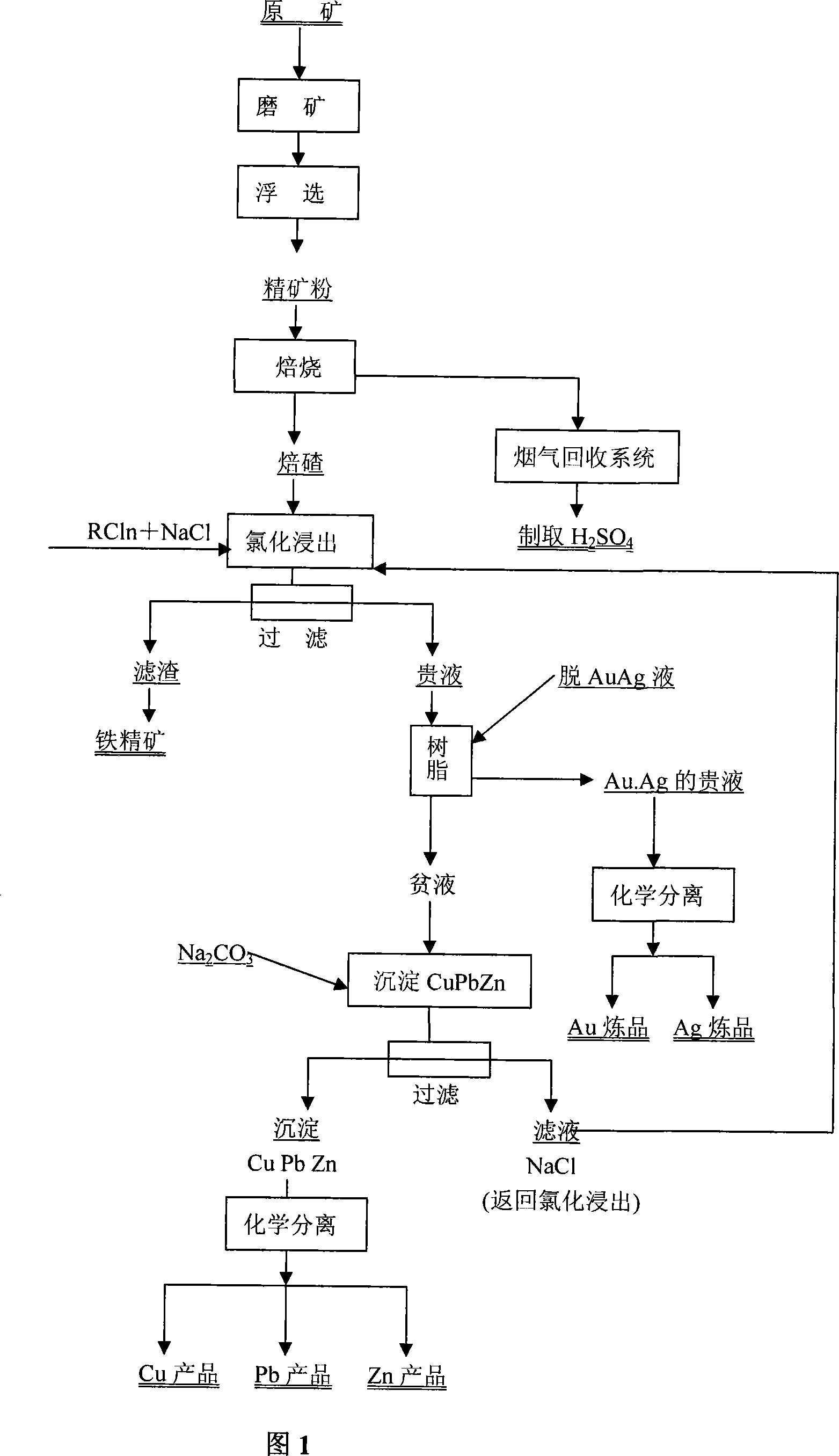Integrated utilization technique for multi-metal ore containing gold and silver by chlorine carrier chlorination method