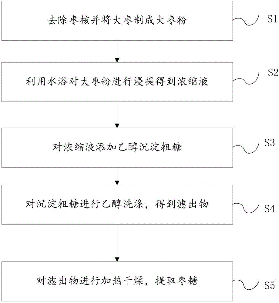 Chinese date sugar extraction method