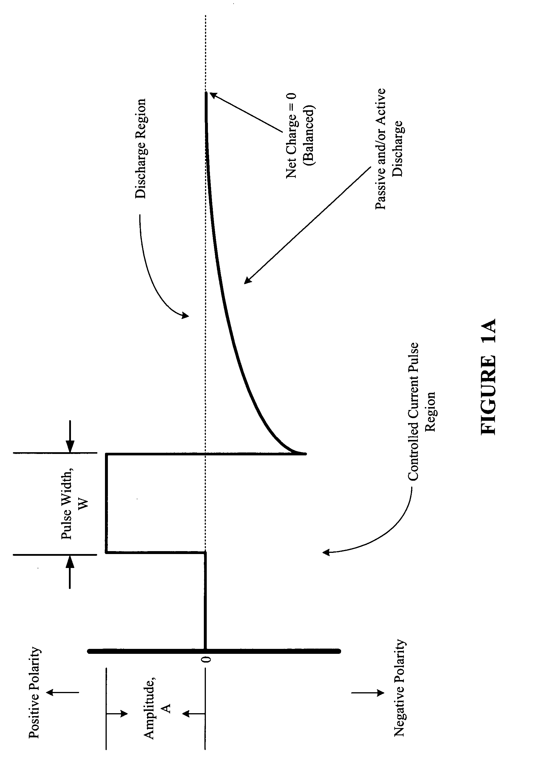 Multi-phasic signal for stimulation by an implantable device
