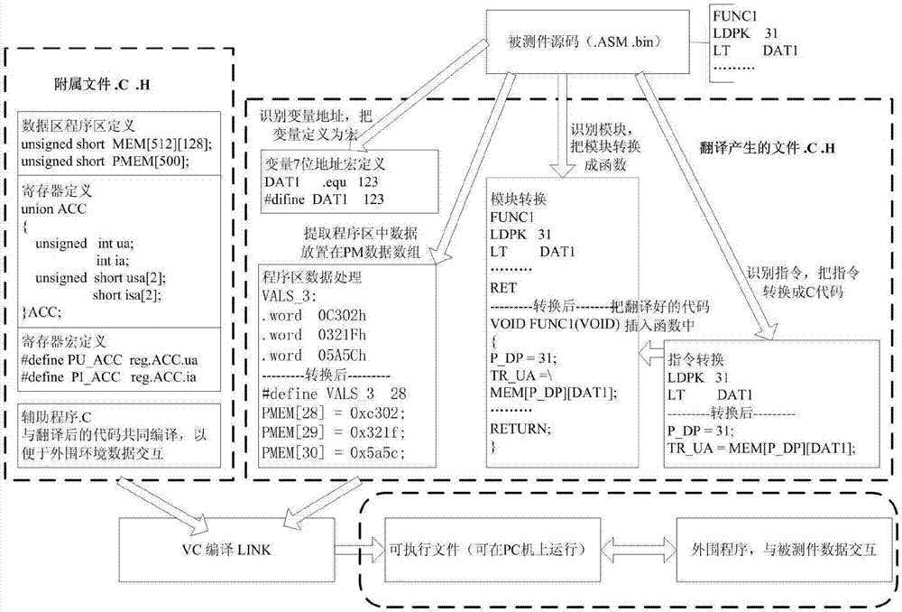 Method for super-high-speed interpretive execution of assembly instructions of TMS320C25 chip in X86 computer