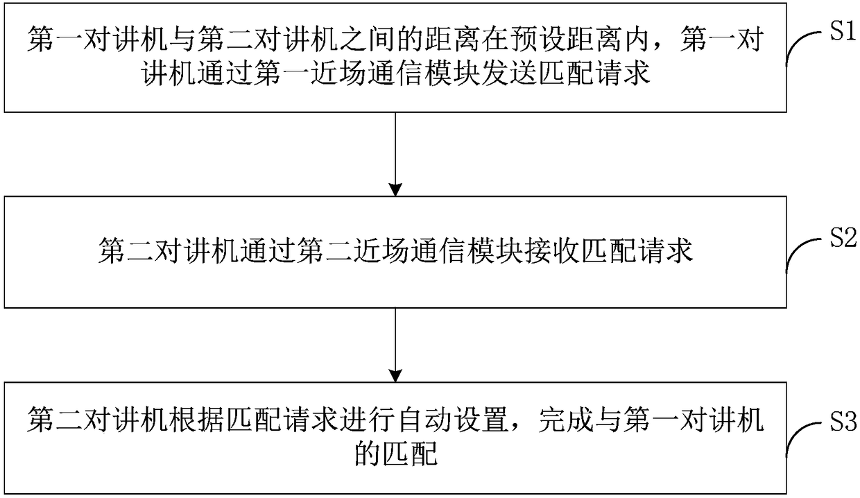 Interphone interconnection device and method based on near field communication, and interphone