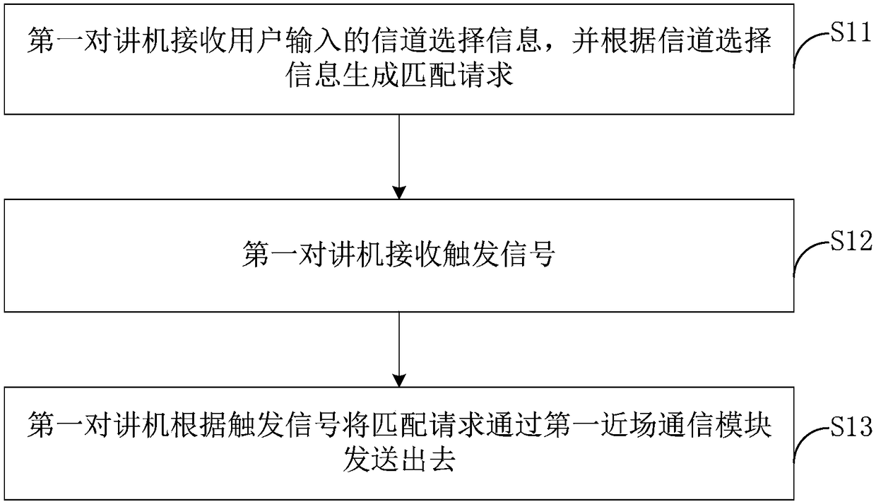 Interphone interconnection device and method based on near field communication, and interphone