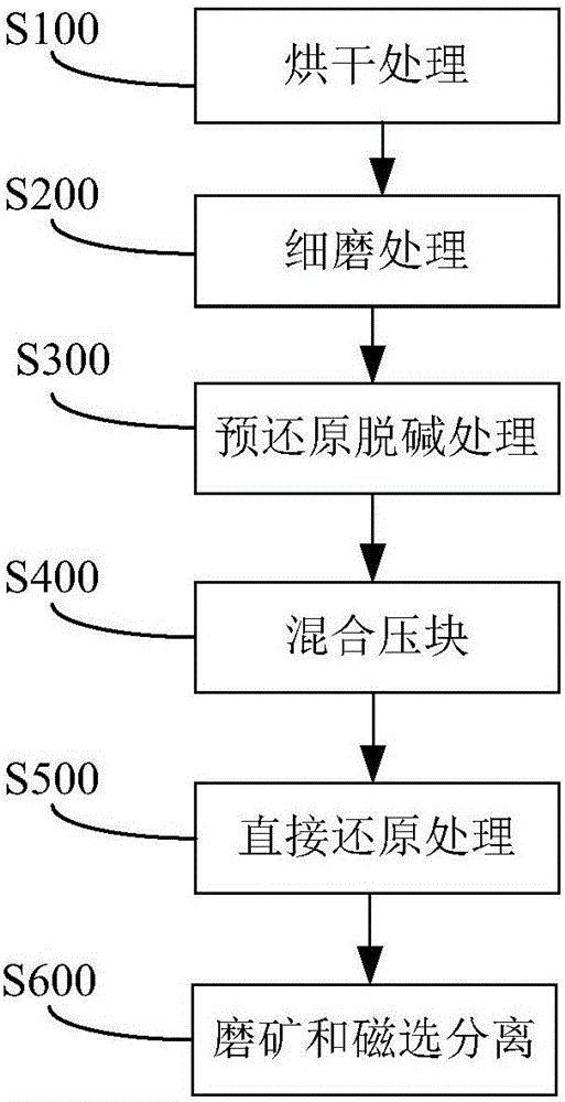 Red mud treatment method and system