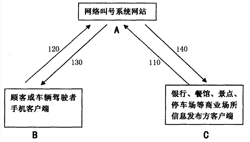 Network number calling system used for queuing or appointment making