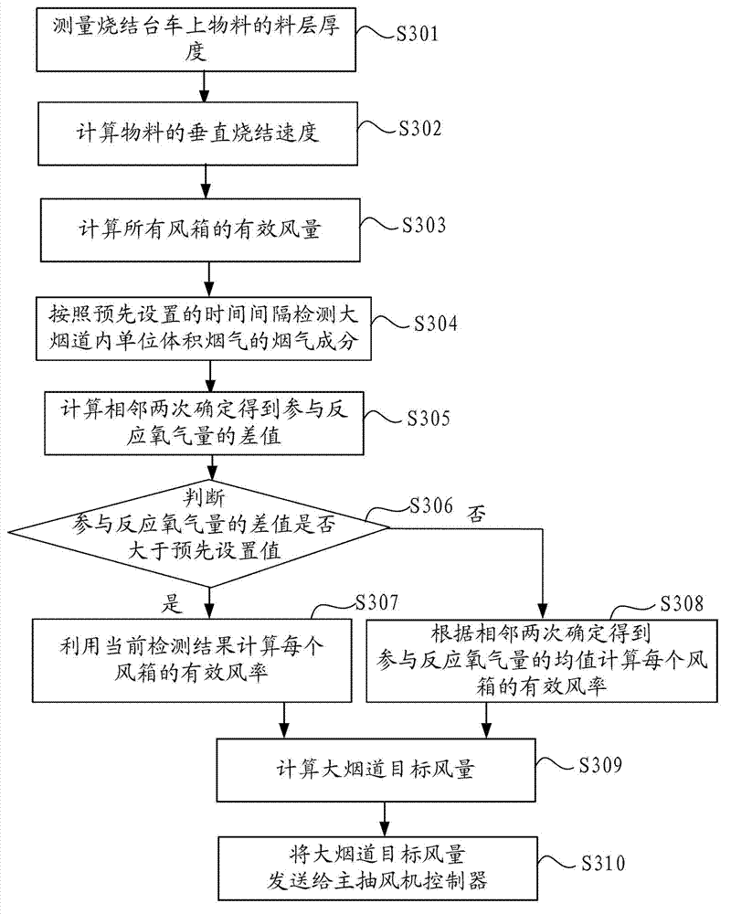 Air volume control method and air volume control system for main exhaust fan of sintering machine