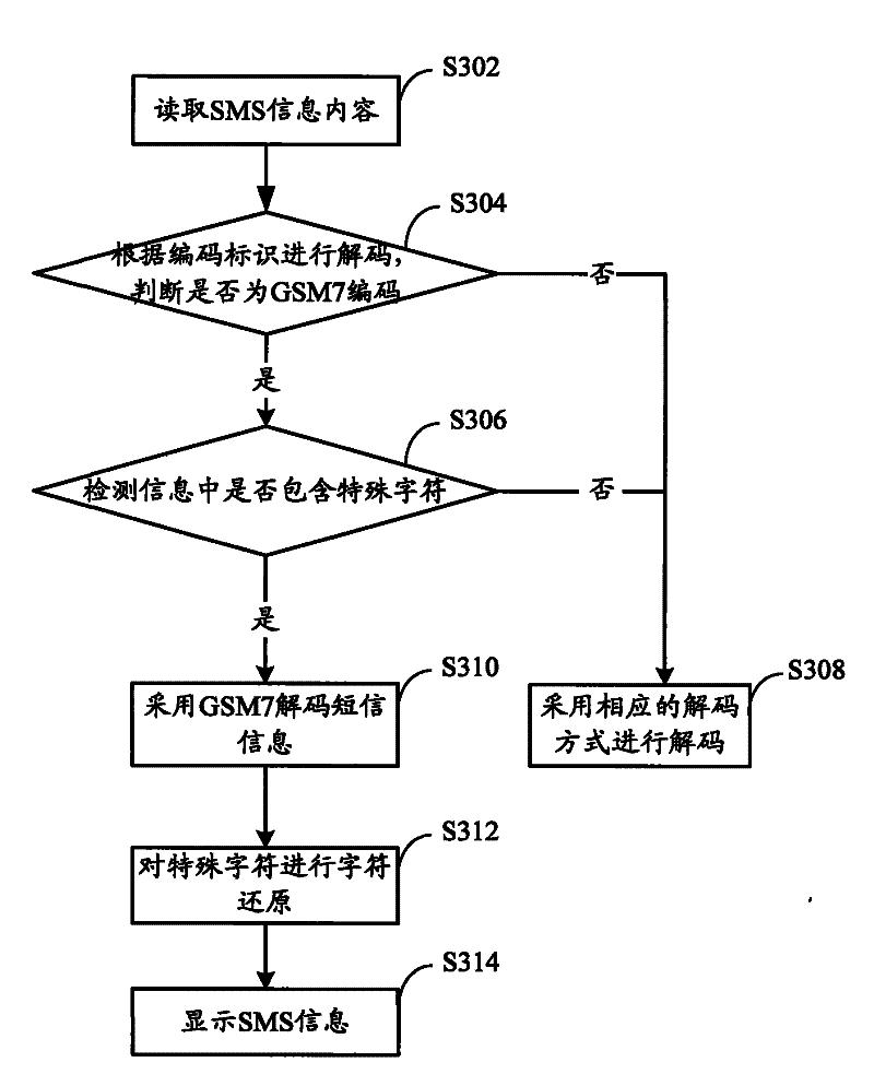 Method, device and system for processing short message encoding