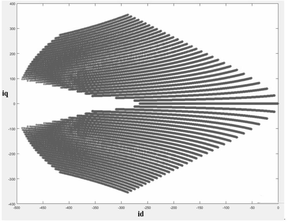 A weak magnetic control method of permanent magnet synchronous motor based on table check