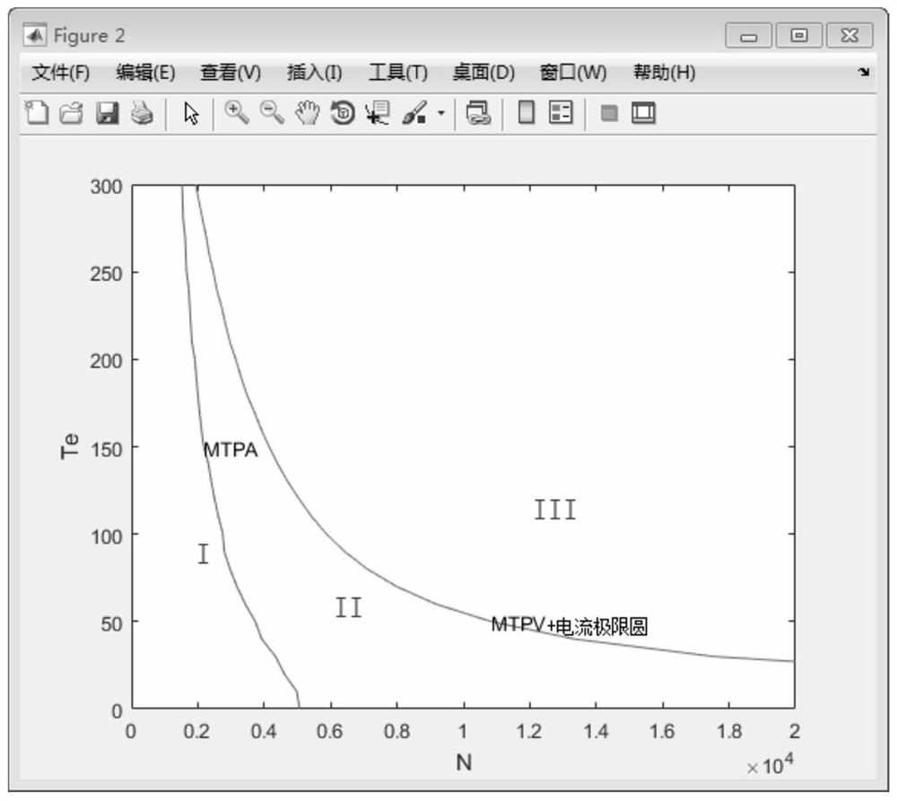 A weak magnetic control method of permanent magnet synchronous motor based on table check