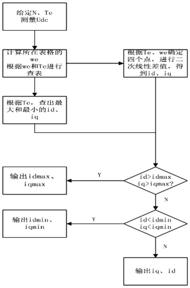 A weak magnetic control method of permanent magnet synchronous motor based on table check