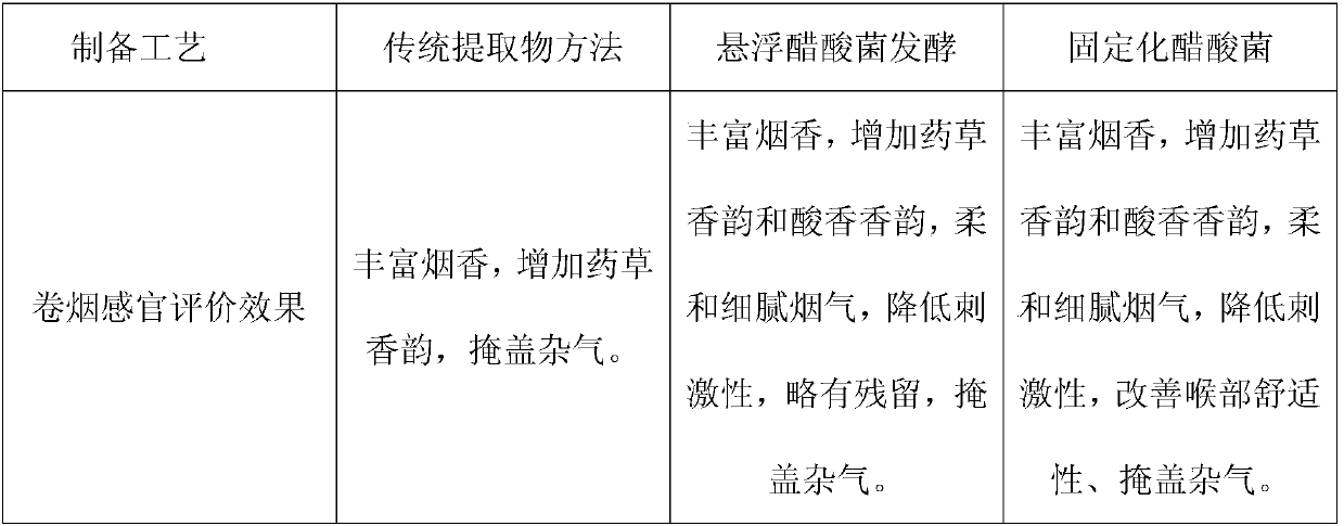 Method for preparing cigarette radix saposhnikoviae extract by virtue of immobilized acetobacter