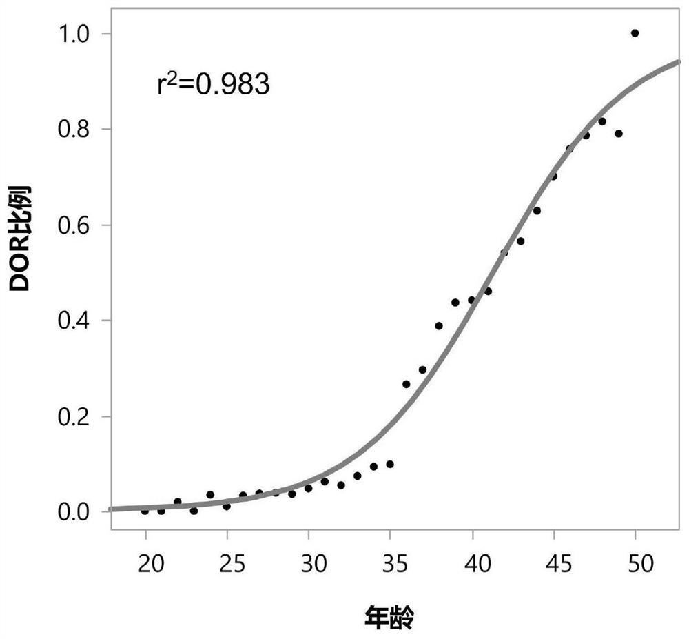 Systems and methods for predicting the number of years a subject will experience new changes in ovarian reserve