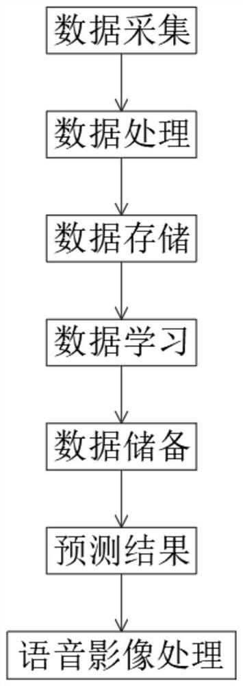 Machine intelligent learning method based on Internet big data