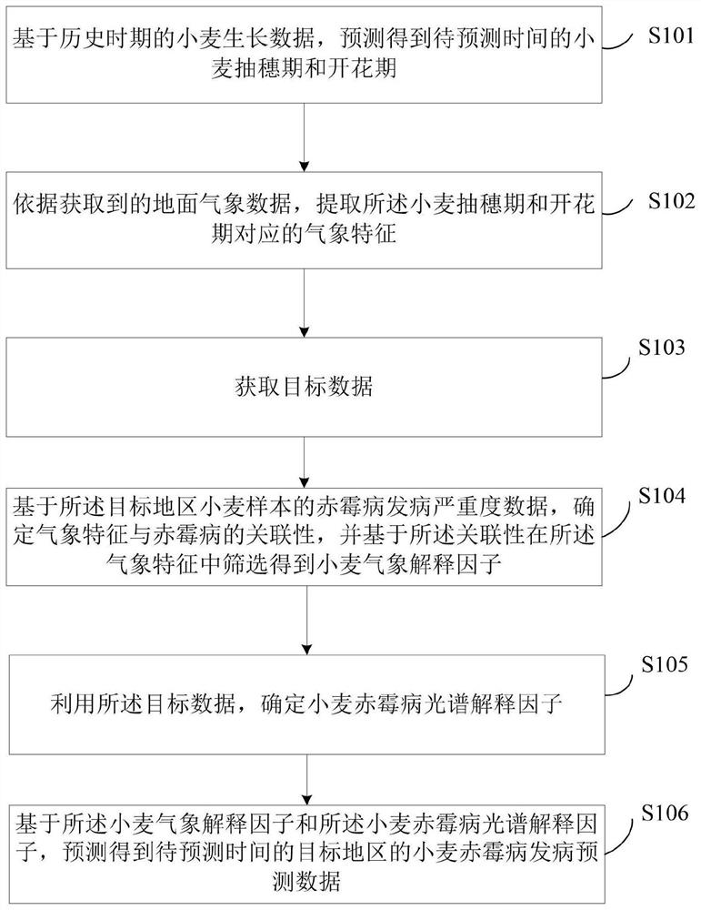 Dynamic early warning method and device for wheat scab